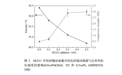 DE211 環(huán)氧樹(shù)脂添加量對(duì)氧化鋁泡沫陶瓷氣孔率和抗 壓強(qiáng)度的影響